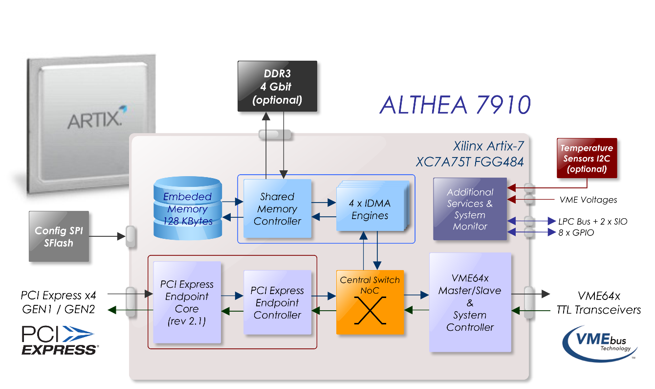 ALTHEA_7910_Block_Diagram